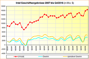 Intel Geschäftsergebnisse 2007 bis Q4/2016